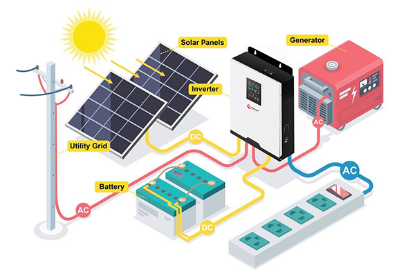 How do solar panels convert dc to ac?