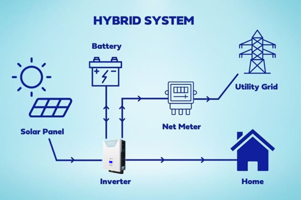What is the difference between hybrid inverter and grid tie inverter?