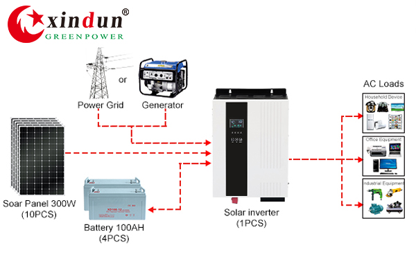 What is the best inverter for solar panels?