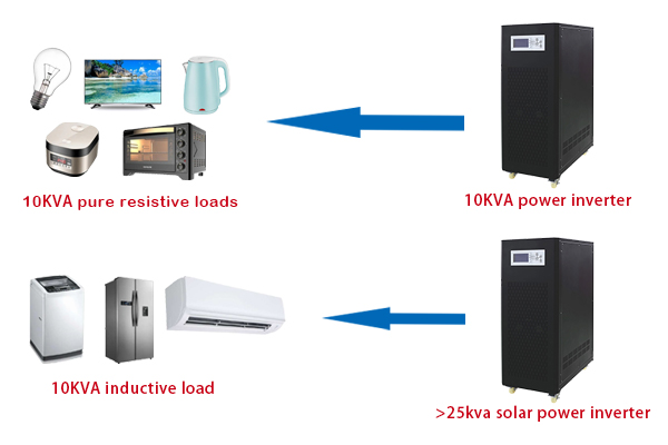 What can 10Kva inverter power?