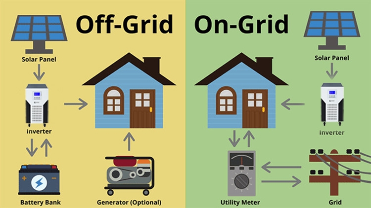 ZRS on off grid solar panel system without battery