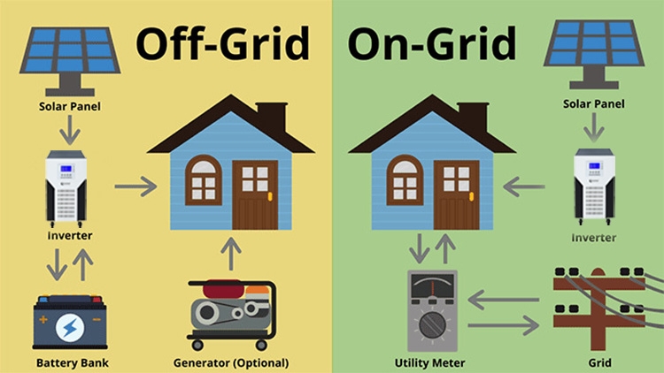ZRS on off grid solar panel system without battery