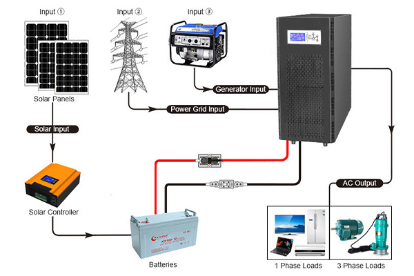 How to make the operation of three phase inverter safe and orderly?