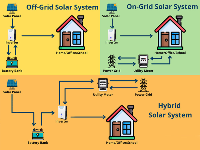 difference between off grid on grid and hybrid inverter