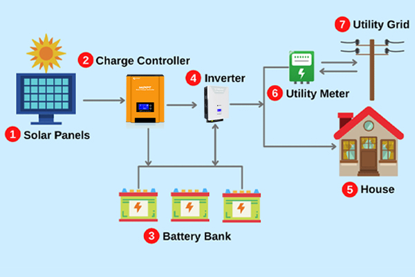 MPPT charge controller working principle
