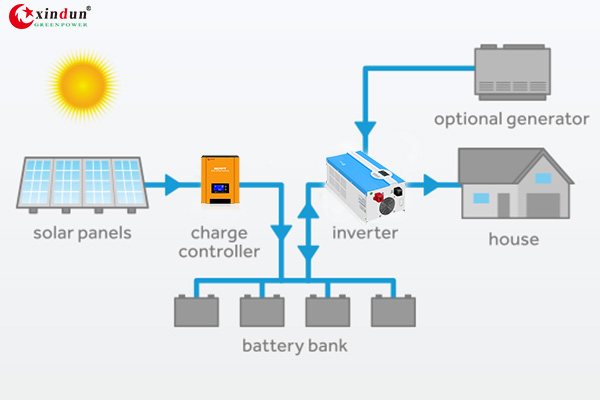 how to connect solar panel to home appliances