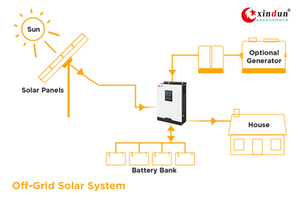 The role of grid connected solar inverters and off grid solar inverters