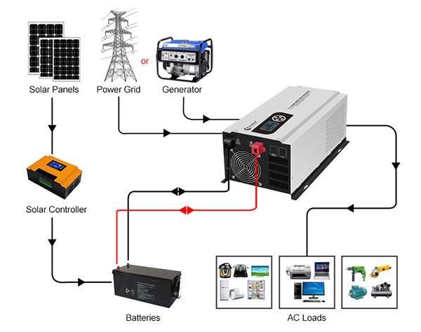 DP plug and play solar inverter wring diagram