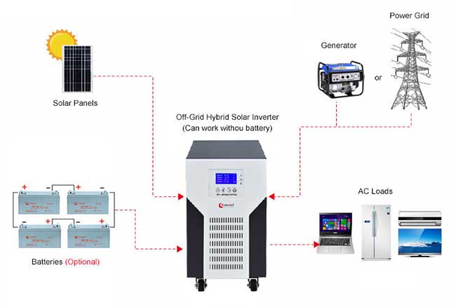 Inversor solar híbrido ZRS
