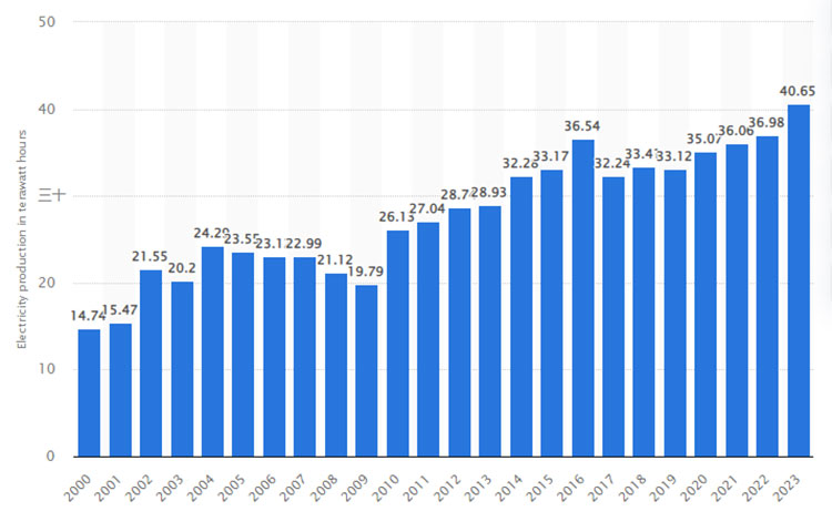 Electricity generation in Nigeria