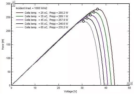 The influence of temperature on MPPT