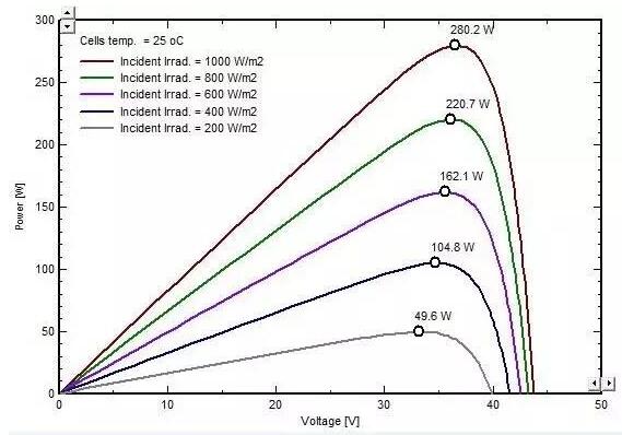 Effect of irradiation on MPPT