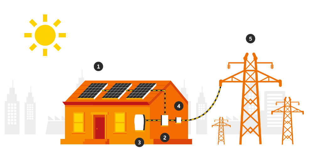 HOW A SOLAR POWER SYSTEM WORKS.