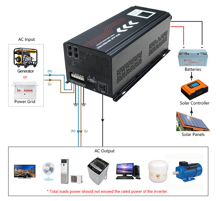 how does solar power inverter and charger work?