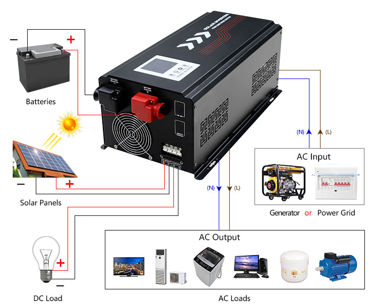 how does hybrid solar inverter with built in mppt charge controller work?