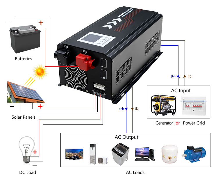 How Does Hybrid Solar Inverter 12v to 220v Work?