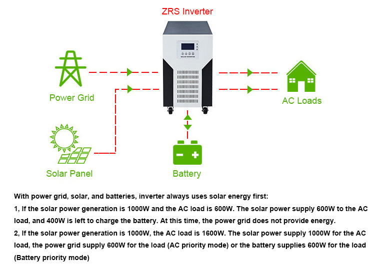 how does hybrid 3kw pv inverter work?