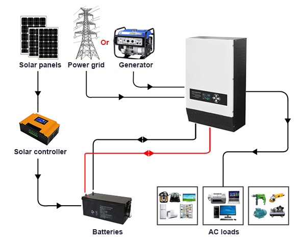 The difference between inverter and hybrid inverter