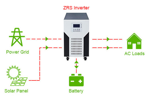 Do off-grid inverters need to be equipped with batteries ?