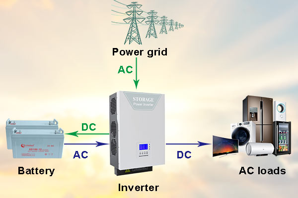 What is the meaning of bidirectional energy storage inverters?