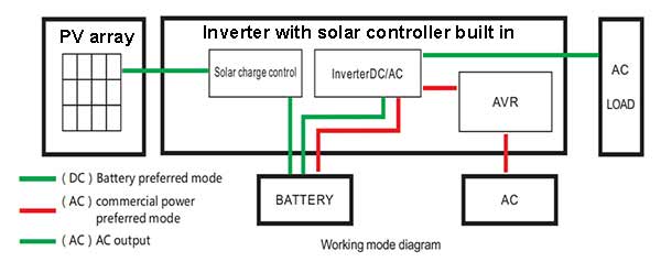 Off grid pure sine wave solar inverter charger with mppt controller built in