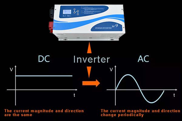 The application of power inverters