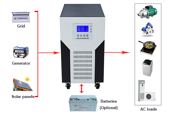 Can photovoltaic off-grid inverters without batteries?