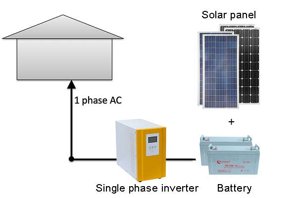 Is the home inverter single-phase or three-phase