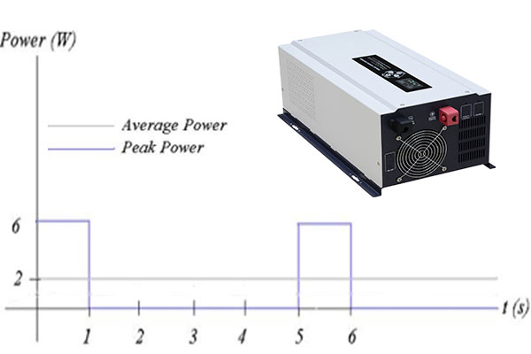 What does the peak power of the power inverter mean and what is the difference between it and the rated power