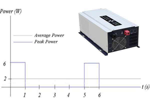 What does the peak power of the power inverter mean and what is the  difference between it and the rated power