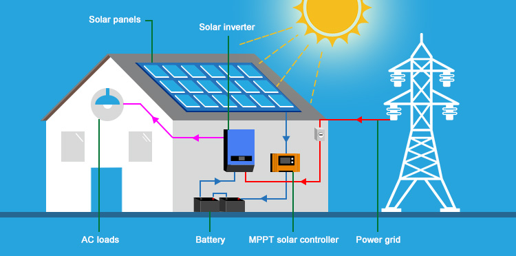 how does 80/100 amp mppt solar charge controller work?