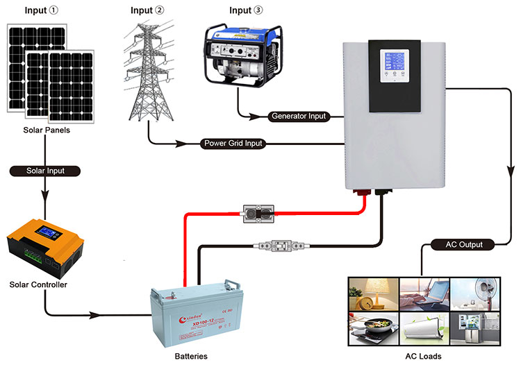 How Does 4000W / 5000W / 7000W Best Power Inverter Work?