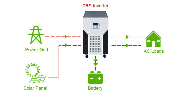 hybrid off grid solar inverter with power grid, solar energy, and batteries
