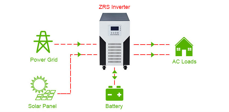 solar power inverter charger with power grid, solar energy, and batteries