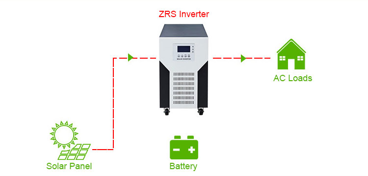 solar power inverter with no power grid and batteries, but solar energy is available