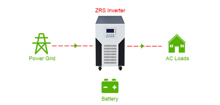 solar power inverter with no solar energy and batteries, but power grid is available