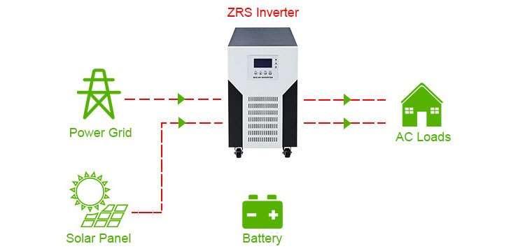 solar power inverter with no battery, but power grid and solar energy is available