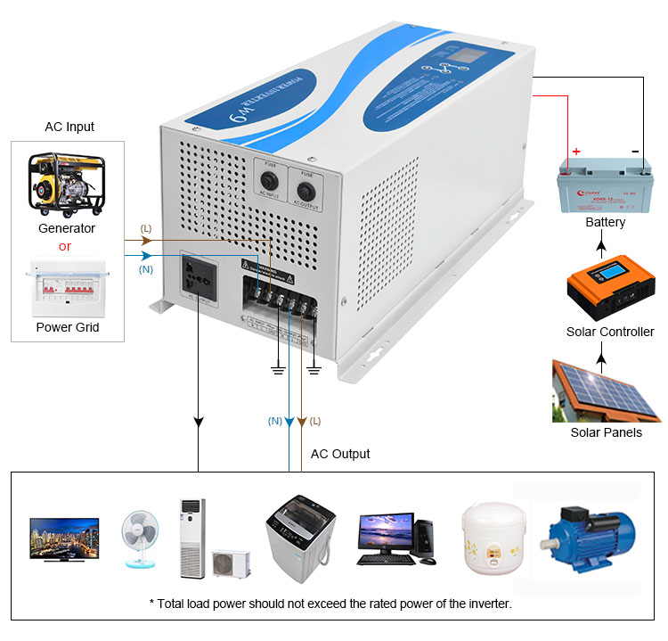 How Does Inverter Off Grid 2kw/3kw Work?