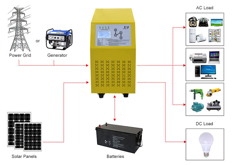 how does hybrid inverter with inbuilt mppt charge controller work?