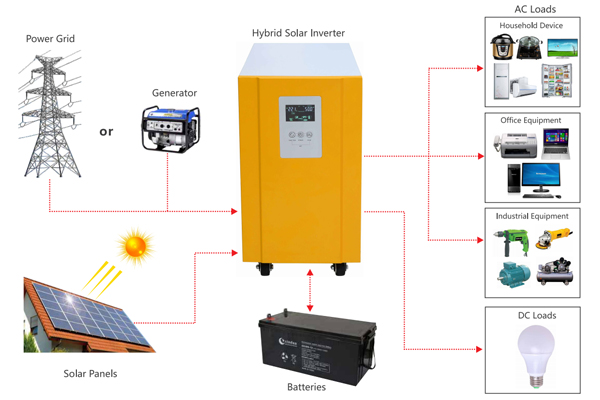 What does a power inverter do