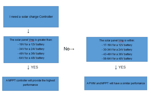 solar regulator PWM