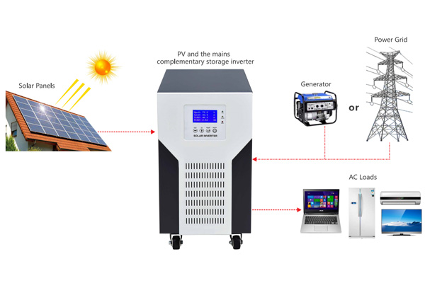 How to use solar inverter without battery