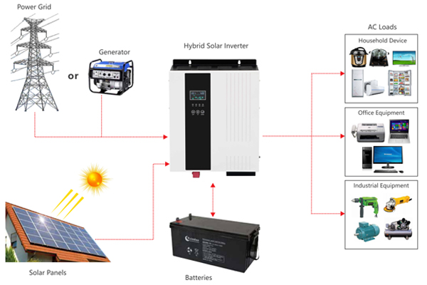 What difference between solar inverter and hybrid inverter?