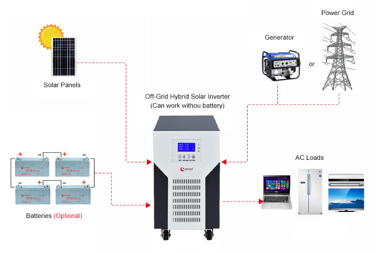 China Off-Grid-Solar-Hybrid-Wechselrichter Lieferanten, Hersteller, Fabrik  - Bester Preis - BENWEI