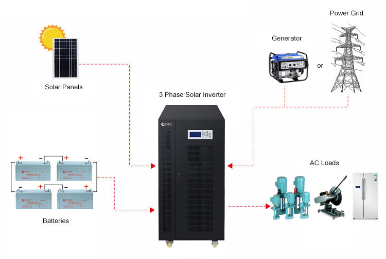 Comment utiliser un onduleur hybride off grid - hdsx