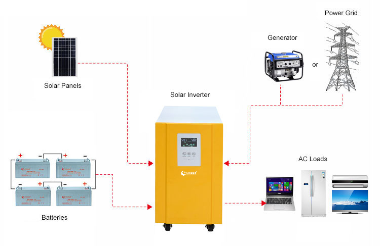 Comment utiliser un onduleur hybride off grid - wd